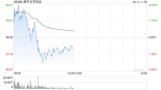 中金：維持舜宇光學科技“跑贏行業(yè)”評級 目標價99.2港元