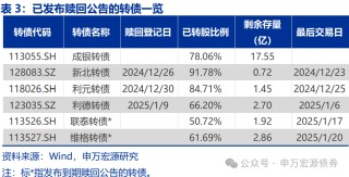 【申萬固收|轉(zhuǎn)債周報】轉(zhuǎn)債估值堅挺，繼續(xù)看多