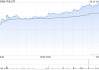 大摩：料中金公司股價(jià)未來(lái)30天上升 目標(biāo)價(jià)18.8港元