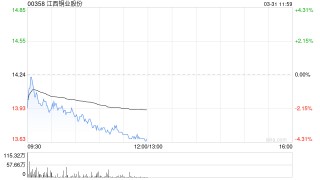 高盛：維持江西銅業(yè)“買入”評級 目標(biāo)價21.8港元