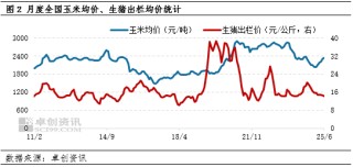 2025年國(guó)內(nèi)或呈現(xiàn)生豬均價(jià)弱、玉米均價(jià)強(qiáng)的運(yùn)行趨勢(shì)
