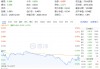韌性凸顯！吃喝板塊獲主力資金逆市加碼，食品ETF（515710）尾盤拉升！機構(gòu)發(fā)聲看好