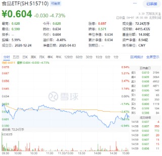 韌性凸顯！吃喝板塊獲主力資金逆市加碼，食品ETF（515710）尾盤拉升！機構(gòu)發(fā)聲看好