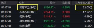 深?？萍荚傧凭蘩?！亞星錨鏈兩連板，中船系集體突圍，國防軍工ETF（512810）跑贏大市！主力資金火速進場