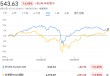 歷史新高的美股，正在考驗(yàn)投資者對(duì)歐股的信仰