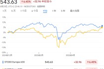 歷史新高的美股，正在考驗投資者對歐股的信仰