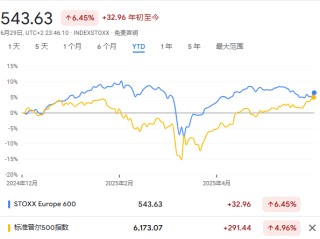 歷史新高的美股，正在考驗投資者對歐股的信仰