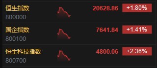 午評：港股恒指漲1.8% 科指漲2.36% TCL電子漲超27%