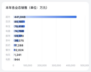 胖東來(lái)最新公布：前4個(gè)月賣了80億元！于東來(lái)：今年銷售額盡量控制在200億元以內(nèi)！員工月均工資近萬(wàn)元