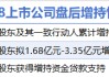 5月28日增減持匯總：中國鋁業(yè)等3股增持 北京文化等8股減持（表）