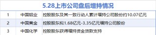 5月28日增減持匯總：中國鋁業(yè)等3股增持 北京文化等8股減持（表）