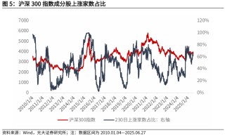 【光大金工】市場(chǎng)仍待上攻合力——金融工程市場(chǎng)跟蹤周報(bào)20250629