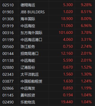 午評：港股恒指漲1.8% 科指漲2.36% TCL電子漲超27%