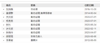 東方基金高管變更：新任張曉丹為副總經理 新任秦熠群為首席信息官