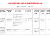 鄂爾多斯市康巴什村鎮(zhèn)銀行被罰102.75萬元：因違反金融統(tǒng)計管理規(guī)定等