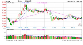 長江有色：中國冶煉企業(yè)下調(diào)TC/RC加劇供應(yīng)憂 27日銅價或上漲