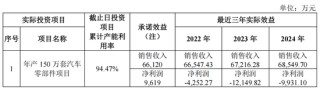 去年毛利率僅0.49%！泉峰汽車實控人掏2億救急 三年已虧超12億