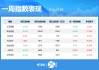一周個股動向：8連板牛股周漲61.30%，中興通訊獲主力青睞