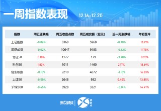 一周個(gè)股動(dòng)向：8連板牛股周漲61.30%，中興通訊獲主力青睞