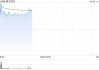 春立醫(yī)療早盤一度漲超11% 一季度歸母凈利潤同比增加5.20%