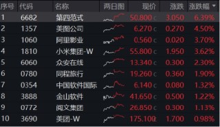 新催化將至，?China AI Day來襲、小米、騰訊披露業(yè)績(jī)…港股互聯(lián)網(wǎng)ETF（513770）連續(xù)20日吸金超9億元！