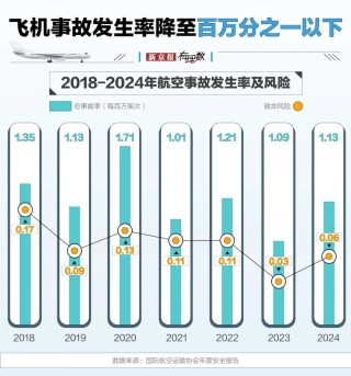 航空安全數(shù)據(jù)透視：事故率降至百萬分之一，為何悲劇仍在發(fā)生？