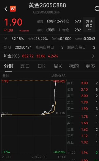 金價大漲引發(fā)“末日輪”效應(yīng)：滬金期權(quán)多張合約暴漲，最大漲幅9800%！