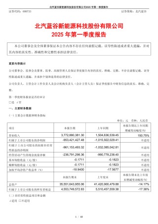 北汽藍(lán)谷今年 Q1 營收 37.73 億元同比增長 150.75%，凈虧損 9.53 億元