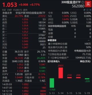 一生所求，唯愛與“自由”！300現(xiàn)金流ETF（562080）連續(xù)“吸金”，上市以來場內(nèi)價格漲4.67%！