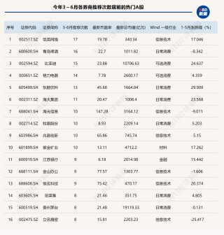 港股6月首日“V型”反彈，券商金股青睞業(yè)績與股價(jià)共振的核心資產(chǎn)