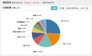 火力全開！“關(guān)稅+避險(xiǎn)”雙引擎驅(qū)動(dòng)，COMEX黃金再刷上市新高！有色龍頭ETF（159876）最高飆升3.26%