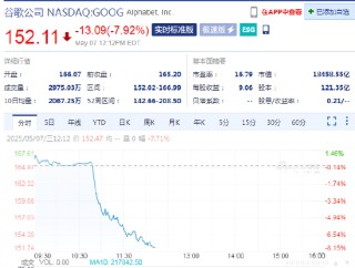 蘋果計劃將AI搜索集成到Safari瀏覽器 谷歌大跌8%