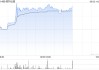 加密貨幣概念股早盤飆升 歐科云鏈漲逾37%雄岸科技漲逾15%