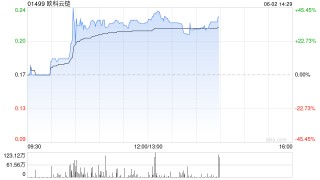 加密貨幣概念股早盤飆升 歐科云鏈漲逾37%雄岸科技漲逾15%