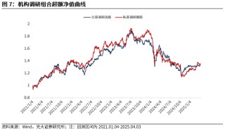 【光大金工】市場動量效應(yīng)占優(yōu)、小市值風(fēng)格顯著——量化組合跟蹤周報20250405
