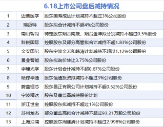 6月18日增減持匯總：藍(lán)天燃?xì)獾?股增持 邁普醫(yī)學(xué)等13股減持（表）