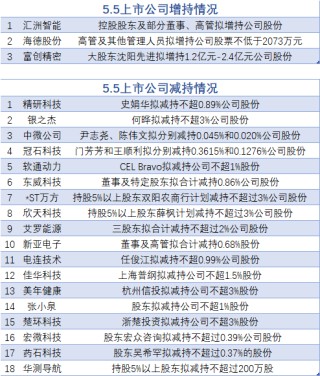 5月5日增減持匯總：富創(chuàng)精密等3股增持 中微公司等18股減持（表）
