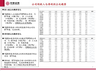 【中泰傳媒】1Q25游戲財報總結——收入持續(xù)攀升，季度扣非利潤創(chuàng)新高