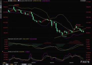 美元霸權(quán)遭遇"信任危機"！周線終結(jié)四連陽，36萬億債務壓頂，全球資本正在逃離美國