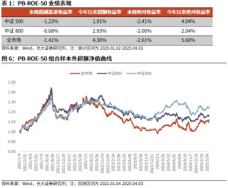 【光大金工】市場動量效應(yīng)占優(yōu)、小市值風(fēng)格顯著——量化組合跟蹤周報20250405