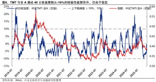 興證策略：當(dāng)前科技板塊整體仍處于高性價比區(qū)間，以AI產(chǎn)業(yè)鏈為抓手，關(guān)注上游算力自主可控與中下游應(yīng)用創(chuàng)新