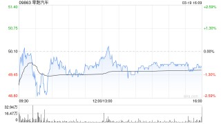 花旗：維持零跑汽車“買入”評級 上調(diào)目標(biāo)價至74.2港元