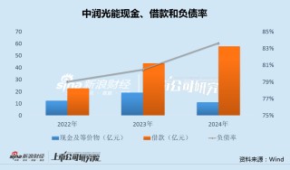 中潤光能更換保薦人轉(zhuǎn)戰(zhàn)港股：電池片主業(yè)受制于產(chǎn)業(yè)一體化 公司治理問題頻發(fā)屢遭市場詬病