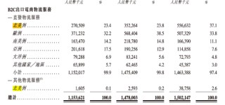 順友物流IPO：受“關(guān)稅鬧劇”沖擊，跨境物流 “突圍戰(zhàn)” 拉響