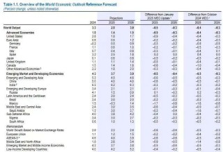 IMF：全面調(diào)降全球經(jīng)濟增速預(yù)期
