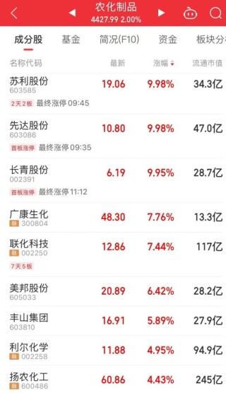 “制冷劑雙雄”三美股份、巨化股份創(chuàng)歷史新高