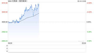 國(guó)泰君安期貨：倫敦金突破3000美元關(guān)口！