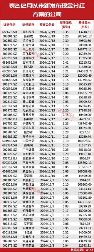 A股年內(nèi)發(fā)放超2萬億紅包！這些公司將繼續(xù)保持高股息率？