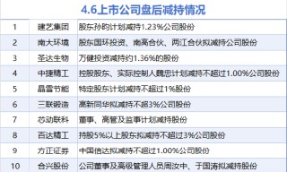 4月6日增減持匯總：暫無增持 建藝集團(tuán)等10股減持（表）