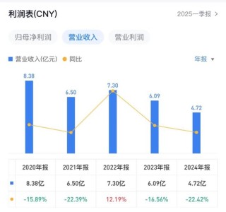 85%利潤(rùn)是假的！股價(jià)高點(diǎn)已跌超80%！昔日龍頭企業(yè)1.12億造假案曝光...股東人數(shù)仍近7萬，下周何去何從